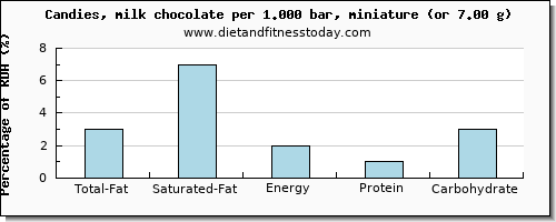 total fat and nutritional content in fat in chocolate